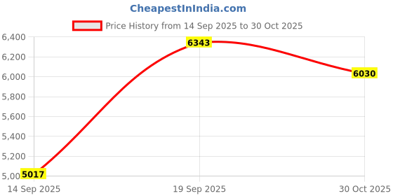 amazon.in Auloea Handheld Vacuum Cleaner 2301 with Washable Filter, USB Charging Cable Price History Graph from 14 Sep 2025 to 30 Oct 2025