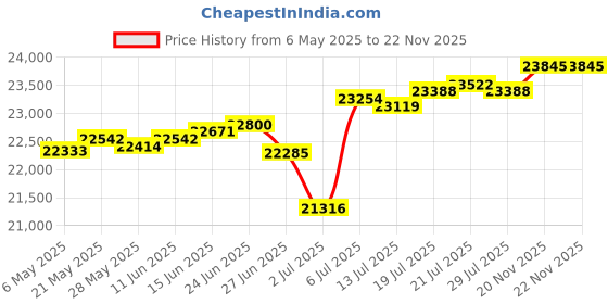 amazon.in Aulterra EMF Home Protection Anti Radiation USB for Whole House Protection to Neutralize Harmful Incoherent EMF Frequencies Including 5G Price History Graph from 6 May 2025 to 22 Nov 2025