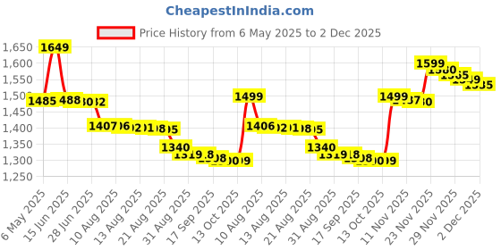 amazon.in Aumdie External CD/DVD Drive for Laptop, USB 3.0 CD Burner with 2 USB Ports and 2 TF/SD Card Slots, DVD Player for Laptop, Mac, PC, Windows 11/10/8.1/7 Price History Graph from 6 May 2025 to 2 Dec 2025