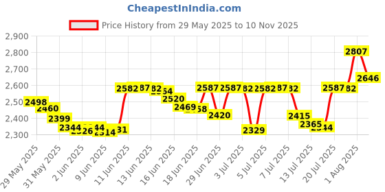 amazon.in Aumey Cotton Webbing?Webbing Bag Handles, Bag Strap for Tote Bag Upholstery Webbing?78 Inch (Black, Width=1.5 inch) aumey Price History Graph from 29 May 2025 to 10 Nov 2025