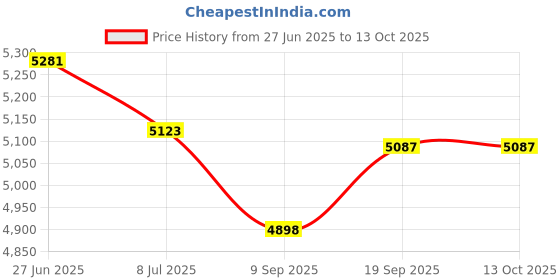 amazon.in Aumotop Aluminum Alloy PIN GAGE Handle Double END GO NO Plug Gauge 0.3‑16MM (1-2mm) Price History Graph from 27 Jun 2025 to 12 Oct 2025