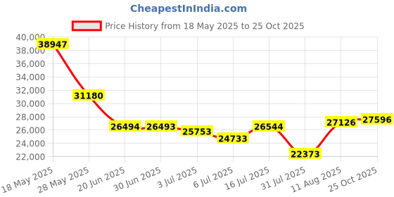 amazon.in Aumox 18-Port Gigabit Network Unmanaged Switch, 16-Port PoE with 2 Uplink Gigabit Ports, 250W Built-in Power, Metal Casing and 19-inch Rackmount, Traffic Optimization, Plug and Play(SG518P) Price History Graph from 18 May 2025 to 25 Oct 2025