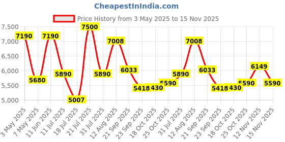 amazon.in aun Q1 Max Free Style 270° Rotatable Smart Projector for Home 4K & 1080p Support, 9000L Android 11 WiFi Bluetooth 720p Native YouTube Netflix PrimeVideo Hotstar 150" Max Display aun Price History Graph from 3 May 2025 to 15 Nov 2025