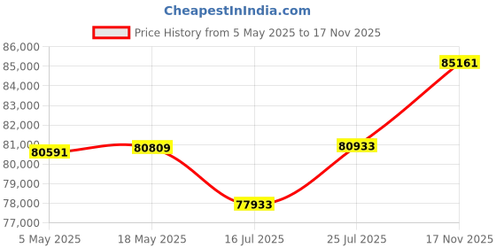 amazon.in Aune AR5000 20th Anniversary Edition Set:AR3 4.4mm Balanced Cable,ARU1 USB-C DAC Headphone Cable,Headphone Stand,AR5000 Full-Size Over The Ear Open-Back Audiophile Dynamic Driver Headphones Price History Graph from 5 May 2025 to 17 Nov 2025
