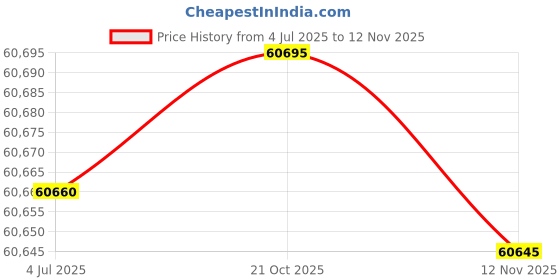 amazon.in Aune AR5000 Glaze Reference Full-Size Open-Back Over Ear Wired Headphones,Silver Price History Graph from 4 Jul 2025 to 12 Nov 2025