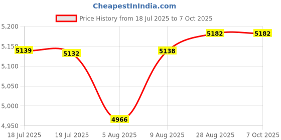 amazon.in Aune RC1 Remote Control, IR (for aune Flamingo/Flamingo-BT Tube DAC with Headphone Amp, aune S9c Pro DAC with Headphone Amplifier with Clock Input) aune Price History Graph from 18 Jul 2025 to 6 Oct 2025