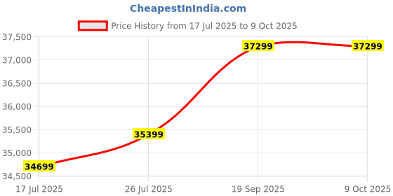 amazon.in aune Yuki Portable DAC with Headphone Amp,Completely Separate DAC and AMP Ceramic Substrate Structure,32bit/768k DSD256 USB C Dongle with 3.5mm 4.4mm Output High-Res Lossless for Smartphone PC Laptops Price History Graph from 17 Jul 2025 to 8 Oct 2025