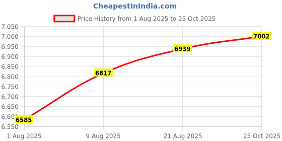 amazon.in AUNMAS Digital Camera, Light Weight Recording Camera with Photography, Motion Detection, Anti-shake Video Camera for Home Camping Travel (Black) Price History Graph from 1 Aug 2025 to 25 Oct 2025