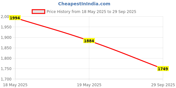 amazon.in Aunt Jackie's Flaxseed Recipes Half & Half, Hydrating Silkening Hair Milk, For Daily Use, Enriched with Flaxseed, Coconet, Jojoba Oil, Shea Butter, Grapeseed and Ginseng, 12 Ounce Spray Bottle Price History Graph from 18 May 2025 to 29 Sep 2025