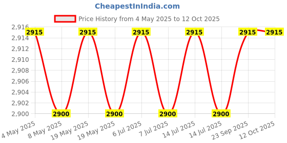 amazon.in Aunties Two Mini Poppins Bag Stays Price History Graph from 4 May 2025 to 12 Oct 2025
