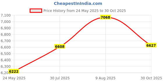 amazon.in AUQDD 38178 Belt Tensioner w/Pulley Assembly Fit For 04-07 Buick Rainier /04-12 Chevy Colorado /02-09 Trailblazer /04-12 GMC Canyon /02-09 Envoy /06-10 Hummer H3 /03-08 Isuzu Ascender /05-09 Saab 9-7x Price History Graph from 24 May 2025 to 30 Oct 2025