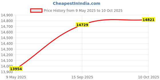 amazon.in AUQDD 38340 Automatic Belt Tensioner and Pulley Assembly (For 5.6L V8) Fit For 04-10 Infiniti QX56 /05-15 Nissan Armada /08-12 Pathfinder /2004 Pathfinder Armada /04-15 Titan Price History Graph from 9 May 2025 to 10 Oct 2025