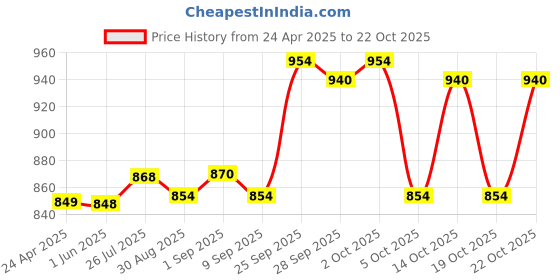 amazon.in AURA Alleczy Tablet - 30 X 12 Tab Price History Graph from 24 Apr 2025 to 22 Oct 2025