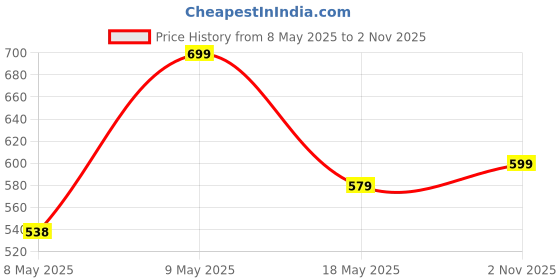 amazon.in Aura Beautiful Wooden Pooja Stand Mandir for Home Temple for Office Puja Mandir for Home Wall with LED Spot Light Product (Height- 12, Depth- 8.6, Width-10.5 Inch) (Brown) Price History Graph from 8 May 2025 to 2 Nov 2025