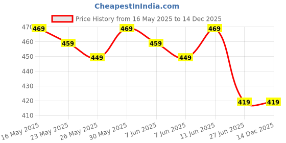 amazon.in AURA BOTANIK Red Onion & Collagen Anti-Hairfall Shampoo 200ml & Conditioner 100ml Combo – Helps to Reduces Hair Fall, Repairs Damage, Boosts Growth, Strengthens Hair, Sulphate & Paraben-Free, aura botanik Price History Graph from 16 May 2025 to 14 Dec 2025