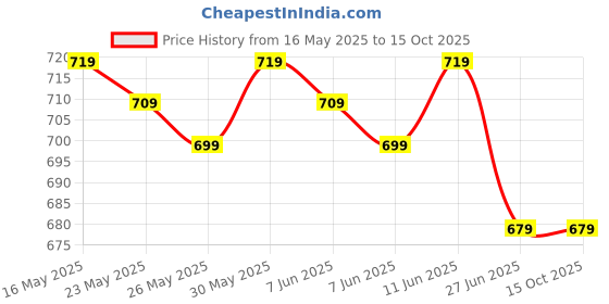 amazon.in AURA BOTANIK Red Onion & Collagen Anti-Hairfall Shampoo 200ml, Conditioner 100ml & Hair Oil 200ml Combo – Helps to Reduces Hair Fall, Repairs Damage, Boosts Growth & Thickness aura botanik Price History Graph from 16 May 2025 to 15 Oct 2025