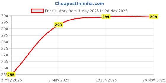 amazon.in Aura By Sciian Under Eye Roll On for Dark Circle | Under Eye Puffiness & wrinkels | Under Eye Roll on Women & Mens | Enriched with Goodness of Ayurvedic Oil's, Argan Oil | Eye Serum for Wrinkles Price History Graph from 3 May 2025 to 28 Nov 2025
