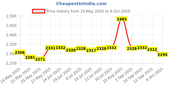 amazon.in Aura Cacia Aromatherapy Mist Tangerine Grapefruit - 4 fl oz Price History Graph from 19 May 2025 to 6 Oct 2025