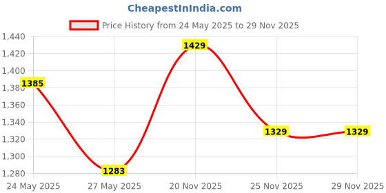 amazon.in Aura Cacia Mnrl Bath,Relaxing Lvndr, 2.5 Oz Price History Graph from 24 May 2025 to 29 Nov 2025