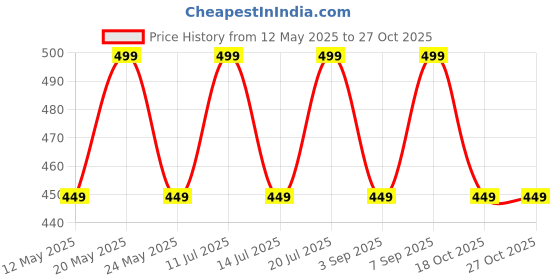 amazon.in auradecor Aura Decor Body Massage Candle (Made of Pure Natural Wax & Essential Oils) auradecor Price History Graph from 12 May 2025 to 27 Oct 2025