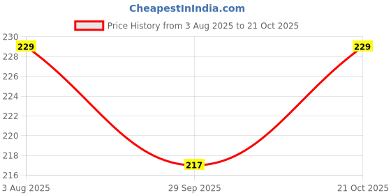 amazon.in Aura Decor Body Massage Candle (Made of Pure Natural Wax & Essential Oils) (120 ml) Price History Graph from 3 Aug 2025 to 21 Oct 2025