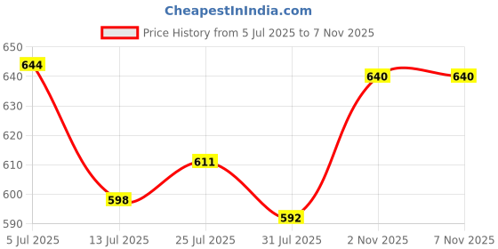 amazon.in aura fab Nurse Dress Hospital Staff, Clinics, Home Health, Nanny Uniforms, Nurse Uniforms - Polyster/Viscose aura fab Price History Graph from 5 Jul 2025 to 2 Nov 2025