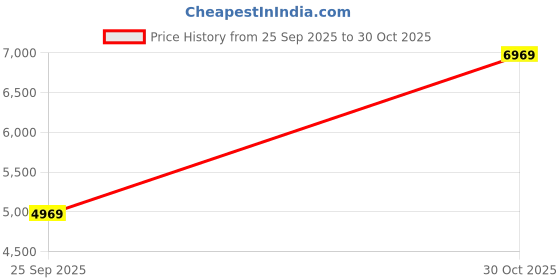 amazon.in Aura Full-Length Floor Mirror | Sleek Minimalist Metal Frame Price History Graph from 25 Sep 2025 to 30 Oct 2025