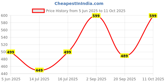 amazon.in AURA PLAY Chutney Compatible with Philips HL1631 & HL1632 Mixer Juicer – Replacement Jar Only 300ML Price History Graph from 5 Jun 2025 to 11 Oct 2025