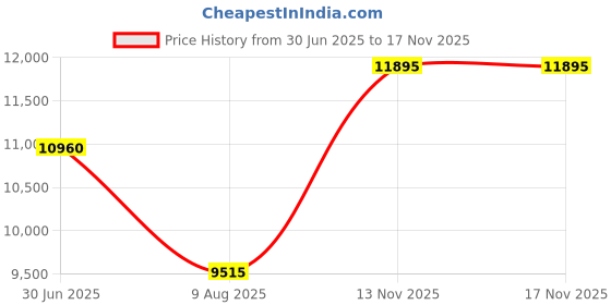 amazon.in titan Aura Quartz Analog Titanium Mother of Pearl Dial Titanium Stainless Steel Strap Watch for Women-95241KM02/NT95241KM02 titan Price History Graph from 30 Jun 2025 to 16 Nov 2025
