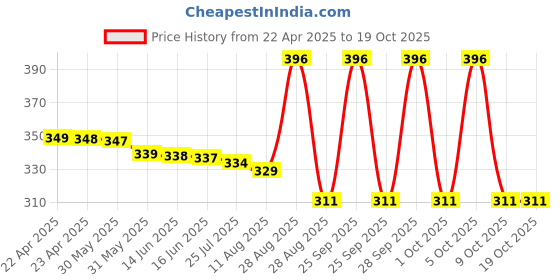 amazon.in aura Tenstrim Tablet - 120 Tab aura Price History Graph from 22 Apr 2025 to 19 Oct 2025