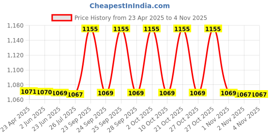 amazon.in AURA Tenstrim Tablet - 30 Tab x 12 Price History Graph from 23 Apr 2025 to 2 Nov 2025