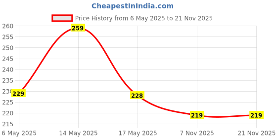 amazon.in Auraaq Mosquito Killer Machine Mosquito Killer Bug Zapper Mosquito LAMP for Home Electric LED LAMP Mosquito Killer Indoor/Outdoor Mosquito Trap Machine - Pack of 1 auraaq Price History Graph from 6 May 2025 to 21 Nov 2025