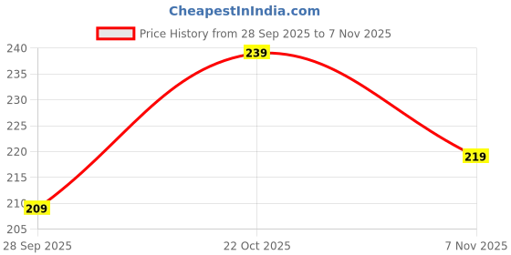 amazon.in Auraaq Plastic Anti skit Stove Legs, Stove Stand, LPG Gas Stove Legs with One Fixing Tool (Set of 4) Price History Graph from 28 Sep 2025 to 4 Nov 2025