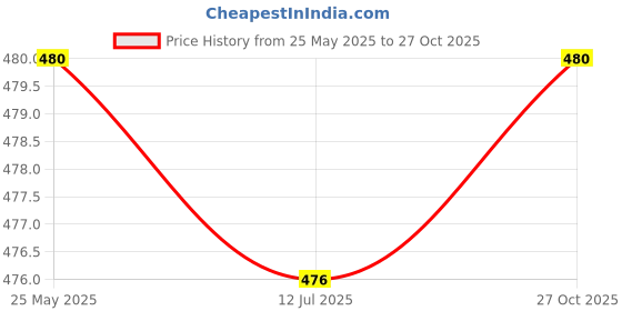 amazon.in AuraCam Gold Standard Bhimseni Camphor - 250 gms/Camphor for Pooja/100% Pure Brass Kapoor/Aromatic for Pooja, Meditation, Havan, Room Freshener/Pure & Natural Pacha Kapoor Price History Graph from 25 May 2025 to 27 Oct 2025