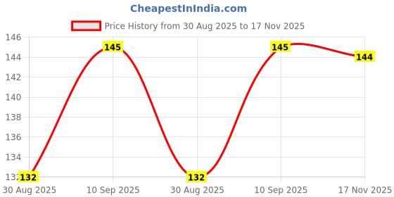 amazon.in AuraCam Gold Standard Bhimseni Camphor - 50 GMS/Camphor for Pooja/100% Pure Brass Kapoor/Aromatic for Pooja, Meditation, Havan, Room Freshener/Pure & Natural Pacha Kapoor auracam Price History Graph from 30 Aug 2025 to 17 Nov 2025