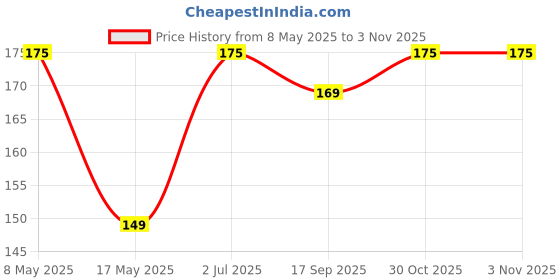 amazon.in AuraCam Gold Standard Camphor Tablets for Puja, Meditation, Spirituality/Kapooram Tablets for Puja/Camphor/Pure & Pleasant Fragrance Kapoor - (Large, Pack of 1, 100 Grams) Price History Graph from 8 May 2025 to 1 Nov 2025