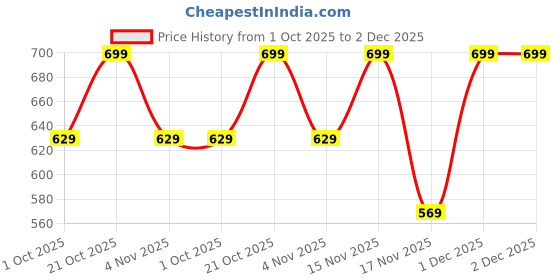 amazon.in auracrafters Radha Naam Tulsi Beads Mala/Necklace with Radha Krishna Locket with Name for Men & Women auracrafters Price History Graph from 1 Oct 2025 to 2 Dec 2025