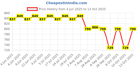 amazon.in AuraDecor Candle Making Kit (Includes 1 Wax Pouring Kettle (400ml), 400 Gm Soy Wax, 5 Big Wicks,10 Small Wicks, 1 Stirring Spoon & 10 T-Light Cups,Dried Flowers,1 Glass, 1 Wick Holder) auradecor Price History Graph from 4 Jun 2025 to 13 Oct 2025