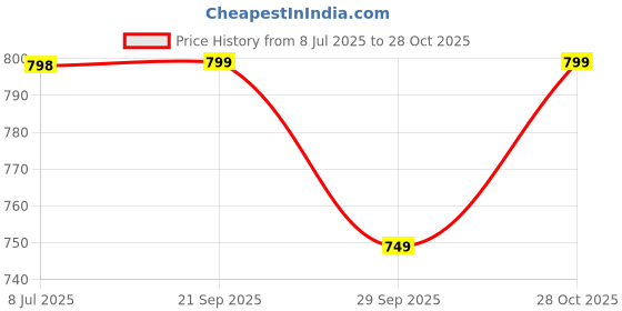amazon.in Auradecor Set of 3 Pillar Spa Candles with Buddha Decopauge, Best for Gifting Purposes for Your Special Ones, Size 3 * 3 Inch, 3 * 4 Inch 3 * 6 Inch, Meditation Candles, Price History Graph from 8 Jul 2025 to 28 Oct 2025