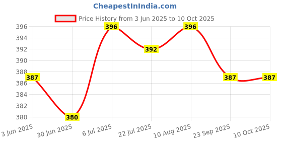 amazon.in Auravedic Saffron Face Oil with Ashwagandha & Turmeric Moisturizer, Face Serum for Glowing Skin, Pigmentation, De-tan, 100ml Non-Greasy Formula for All Skin Types Price History Graph from 3 Jun 2025 to 10 Oct 2025