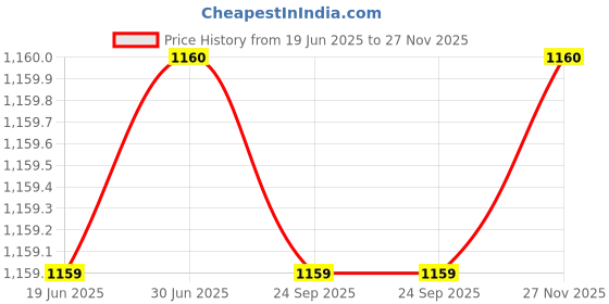 amazon.in aurelia Acrylic Women's Shawl aurelia Price History Graph from 19 Jun 2025 to 27 Nov 2025