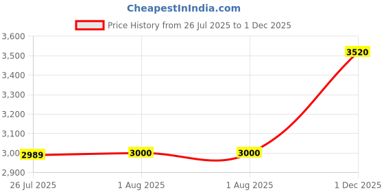 amazon.in aurelia Blue Printed Zari Embroidered Crop Top, Brocade Flared Skirt and Dupatta Set aurelia Price History Graph from 26 Jul 2025 to 1 Dec 2025