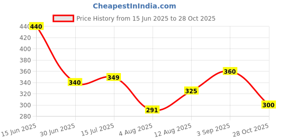 amazon.in aurelia Cotton Lycra Strechable Tights for Women | Ankle Length Slim Fit Leggings for Women | Cotton Leggings for Women | Lycra Leggings for Women | Slim Fit Leggings for Women aurelia Price History Graph from 15 Jun 2025 to 28 Oct 2025