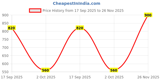 amazon.in aurelia Gold Solid Palazzos for Women's Ethnic Bottomwear aurelia Price History Graph from 17 Sep 2025 to 26 Nov 2025