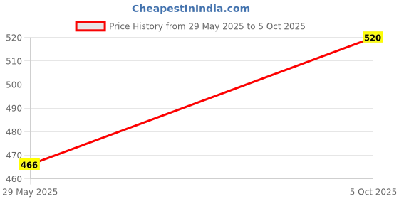 amazon.in aurelia Multi-coloured Floral Printed Organza Dupatta aurelia Price History Graph from 29 May 2025 to 5 Oct 2025