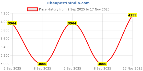 amazon.in aurelia Pink Yarn-Dyed Embellished Brocade Anarkali Dress and Dupatta Set aurelia Price History Graph from 2 Sep 2025 to 17 Nov 2025