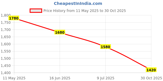 amazon.in aurelia Pink Zari Embroodered Festive Jumpsuit aurelia Price History Graph from 11 May 2025 to 30 Oct 2025