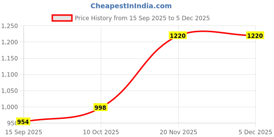 amazon.in aurelia Shawl- aurelia Price History Graph from 15 Sep 2025 to 4 Dec 2025