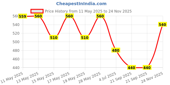 amazon.in aurelia Solid Viscose Regular Fit Women's Palazzo aurelia Price History Graph from 11 May 2025 to 24 Nov 2025