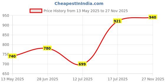 amazon.in aurelia Women Casual Regular Fit Pants aurelia Price History Graph from 13 May 2025 to 27 Nov 2025